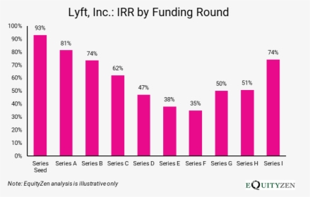 Early Lyft Investors Expecting Staggering Payday As - Equityzen, HD Png Download, Transparent PNG