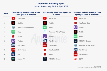 Top 10 Streaming Companies, HD Png Download, Transparent PNG