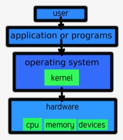 Linux Kernel And Computer Layers - Kernel In Computer, HD Png Download, Transparent PNG