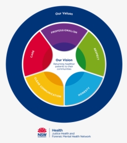 Nswjh Visionvalues V4a - Nsw Government Values, HD Png Download, Transparent PNG