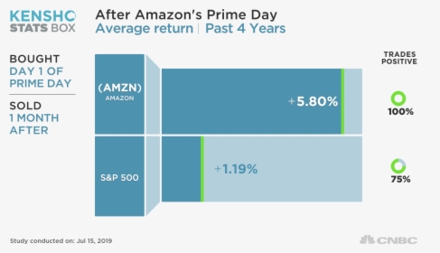 Amazon Prime Profits, HD Png Download, Transparent PNG