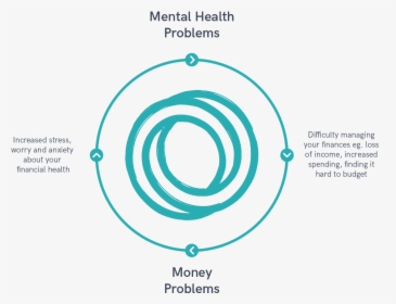 Cycle Of Mental Health And Homelessness, HD Png Download, Transparent PNG