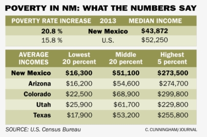 Poverty In New Mexico, HD Png Download, Transparent PNG