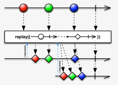 Replay - Flatmap Rxjava, HD Png Download, Transparent PNG
