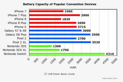 Graph Comparing The Battery Capacity Of Several Popular - Power Bank Mah Chart, HD Png Download, Transparent PNG