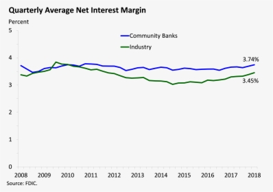 Quarterly Average Net Interest Margin - Recycling Bar Graph, HD Png Download, Transparent PNG