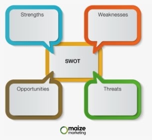 Swot Analysis Png Transparent, Png Download, Transparent PNG