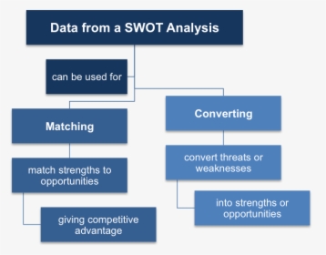 Using Data From A Swot, HD Png Download, Transparent PNG