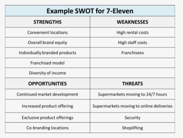 Example Swot For 7-eleven - Swot Analysis Of A Supermarket, HD Png Download, Transparent PNG