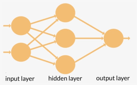 A Feed-forward Neural Network - Create Neural Network Architecture, HD Png Download, Transparent PNG
