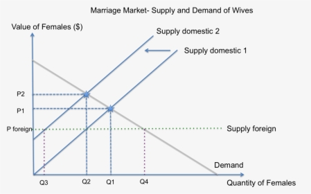 Marriage Market- Supply And Demand Of Wives In India - Marriage Market Supply And Demand Graph, HD Png Download, Transparent PNG