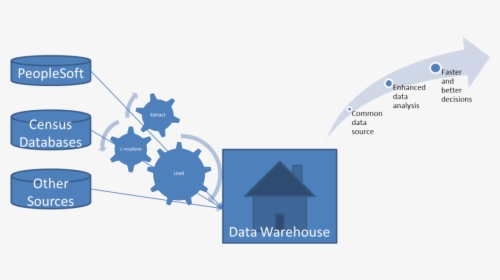 Datawarehouse - Data Warehouse Peoplesoft, HD Png Download, Transparent PNG