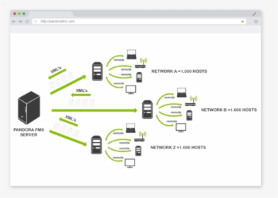 Unified Network Monitoring Picture Pandora Fms - La Monitorización De Red, HD Png Download, Transparent PNG
