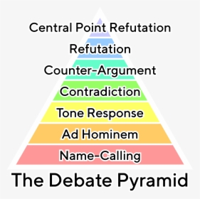 The Debate Pyramid V2 Simple Tt Norms Medium Text With - Debate Pyramid, HD Png Download, Transparent PNG