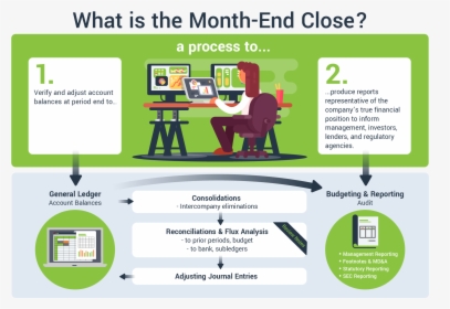 What Is The Month End Close A Diagram For Accountants - Accounting, HD Png Download, Transparent PNG