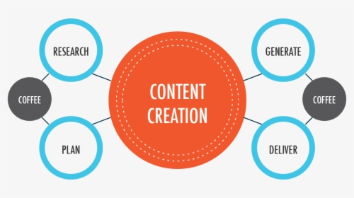 Content Creation Png - Content Creation, Transparent Png, Transparent PNG