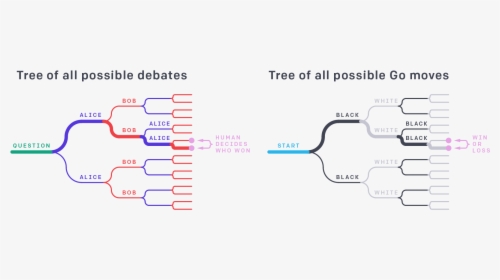 Debate Game Tree Diagram@2x - Debate Ai, HD Png Download, Transparent PNG