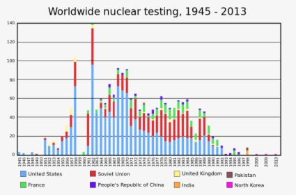 Graph Of Nuclear Weapons, HD Png Download, Transparent PNG