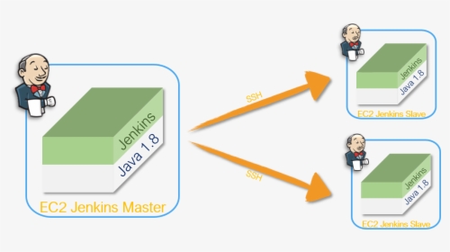 Jenkins Master And Slave Configuration - Jenkins Slave, HD Png Download, Transparent PNG