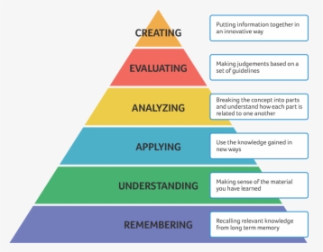 Bloom's Taxonomy, HD Png Download, Transparent PNG