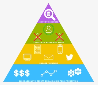 Account-based Marketing Tactics Pyramid Discrpiting - Triangle, HD Png Download, Transparent PNG