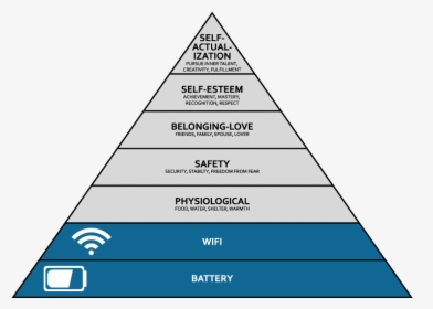 The Behavioral Impact Of Low Battery - Maslow Pyramid Wifi Battery, HD Png Download, Transparent PNG