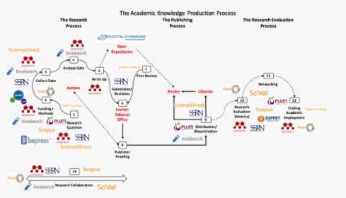 Academic Knowledge Production Process, HD Png Download, Transparent PNG