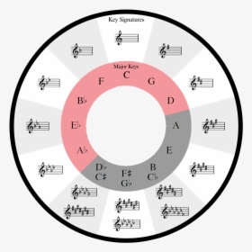 Colorful Circle Of Fifths, HD Png Download, Transparent PNG