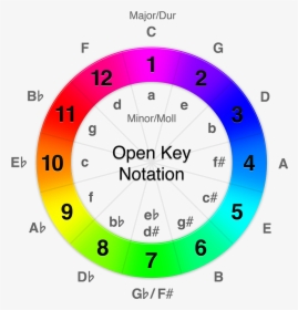 Open Key Notation - Circle, HD Png Download, Transparent PNG