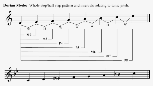 Dorian Mode - F Dorian With Step Pattern, HD Png Download, Transparent PNG