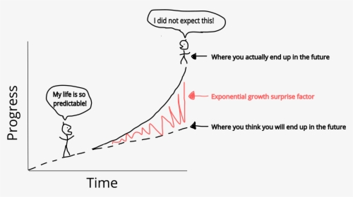 Technology Exponential Growth, HD Png Download, Transparent PNG