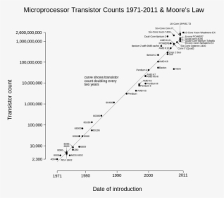 Moore's Law End, HD Png Download, Transparent PNG