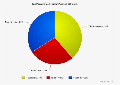 Pokemon Go Poll - Most Popular Pokemon Go Team, HD Png Download, Transparent PNG