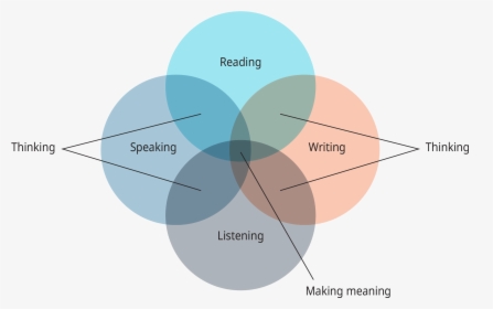A Diagram Shows Four Overlapping Circles Labeled “reading,” - Unique Variance Unique Shared Variance, HD Png Download, Transparent PNG