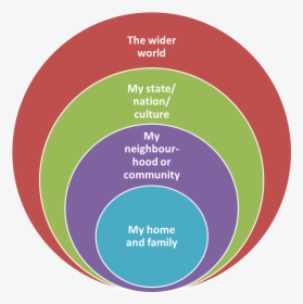 Concentric Circles Of Responsibility, HD Png Download, Transparent PNG