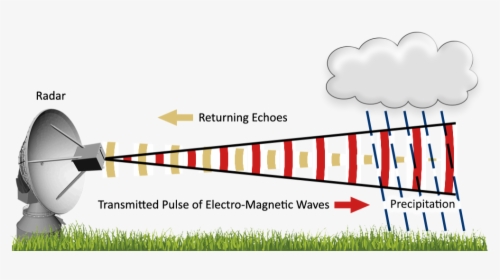 Transparent Wind Effect Png - Does Weather Radar Work, Png Download, Transparent PNG
