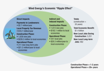 Wind Energy Economic Impact - Circle, HD Png Download, Transparent PNG