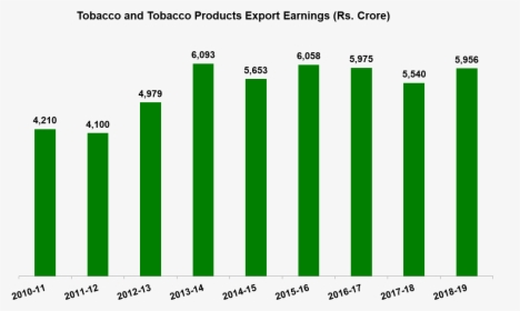 India Tobacco Production 2019, HD Png Download, Transparent PNG