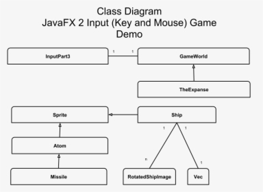 Basic 2d Java Game Uml, HD Png Download, Transparent PNG