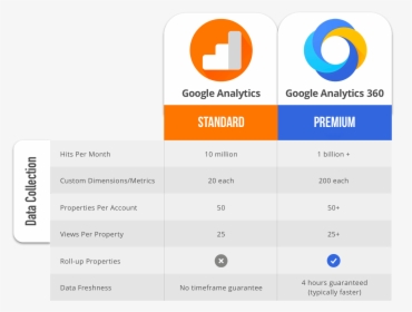 Google Analytics Vs Analytics 360, HD Png Download, Transparent PNG