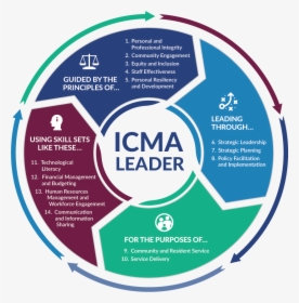 Graphical List Of The 14 Icma Practices - Communications Strategy Local Government, HD Png Download, Transparent PNG