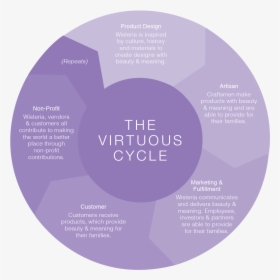 Virtuous Cycle, HD Png Download, Transparent PNG