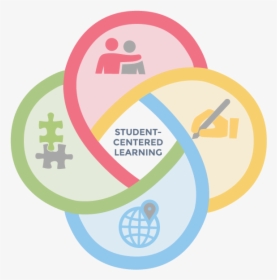 Framework With Icons - Student Centered Learning, HD Png Download, Transparent PNG