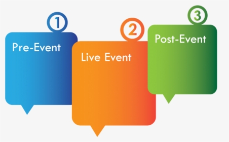 Pre Event Live Event Post Event, HD Png Download, Transparent PNG