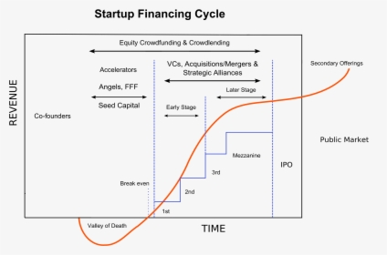 Startup Financing Cycle - Diagram Of The Typical Financing Cycle, HD Png Download, Transparent PNG