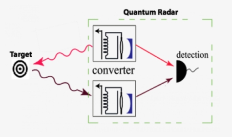 Quantum Radar, HD Png Download, Transparent PNG