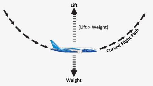Aircraft Vector Route - Pull Up Load Factor, HD Png Download, Transparent PNG
