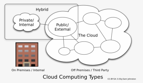 Development Models Of Cloud Computing, HD Png Download, Transparent PNG