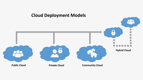 Cloud Computing Deployment Structures Diagram - Cloud Deployment Models, HD Png Download, Transparent PNG