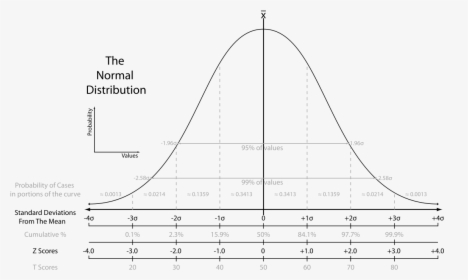 The Normal Distribution - P Value Of 0.99, HD Png Download, Transparent PNG